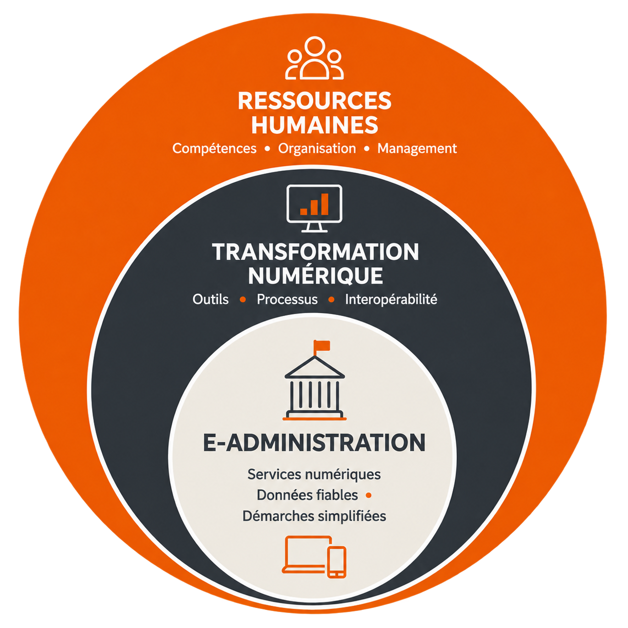 Ressources humaines, transformation numérique et e-administration